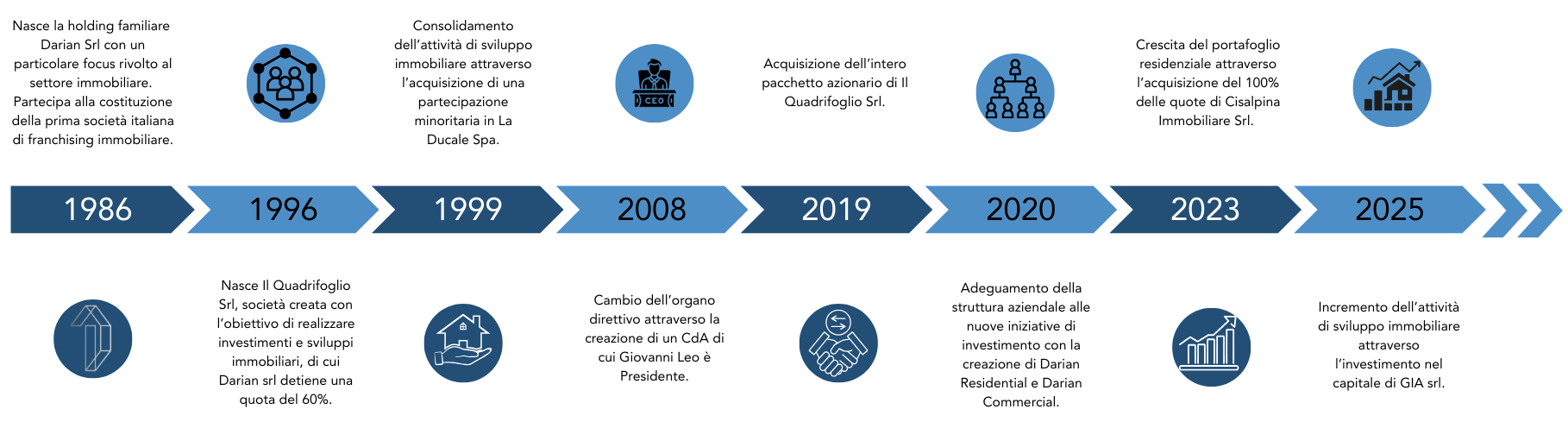 Darian Re - Evoluzione del Gruppo
