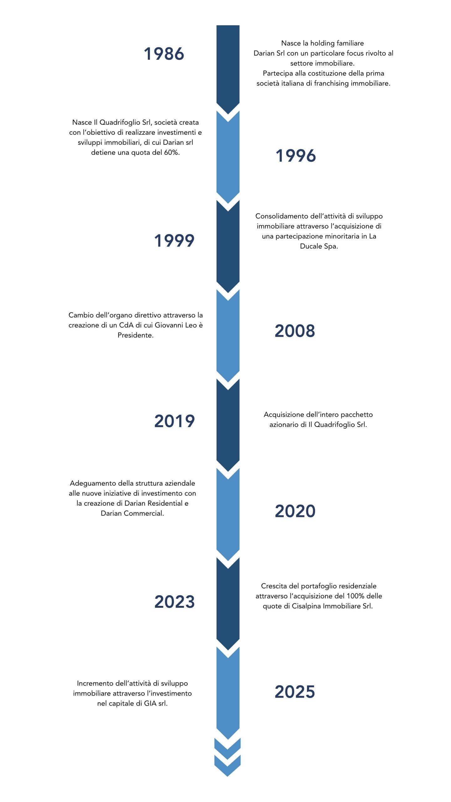 L'evoluzione del gruppo Darian Re